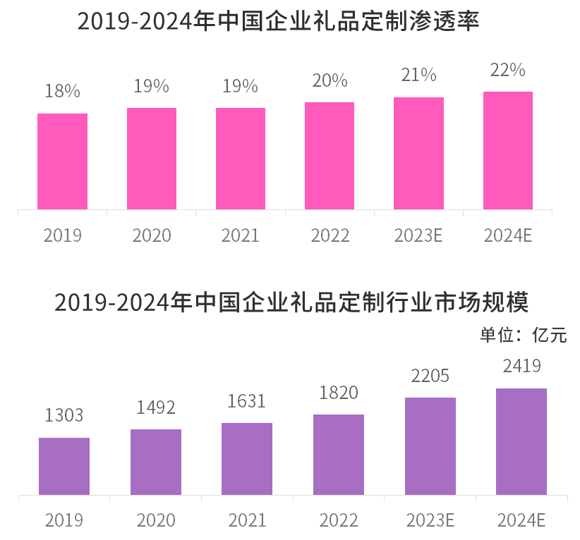 《2025年中国礼品行业展望白皮书》| 第2章：中国礼业定制化发展趋势展望